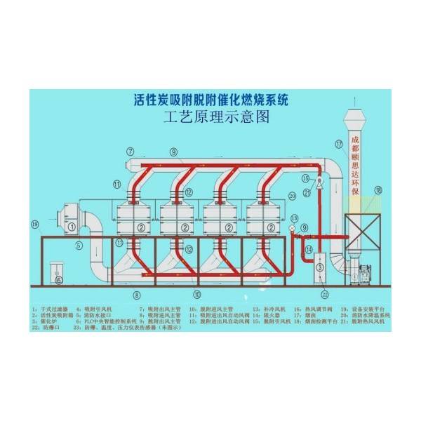 RCO催化燃烧废气处理系统